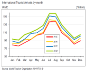 UNWTO BAROMETER ARRIVALS 2018.PNG